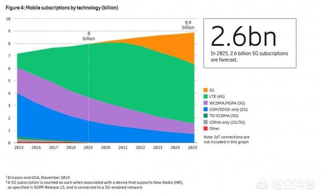 2025年，5G用户数量有望达到多少？